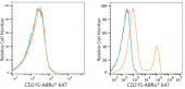 ABflo® 647 Rabbit anti-Human CD215/IL-15R alpha mAb (A22583)