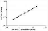 Rat AdoMet synthase 1 (Mat1a) ELISA Kit (RK06461)