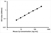 Mouse C-Peptide ELISA Kit (CP) (RK02705)