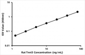 Rat Troponin I Type 3,  Cardiac ELISA Kit (TNNI3) (RK09281)