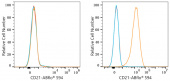 ABflo® 594 Rabbit anti-Human CR2/CD21 mAb (A23367)