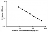 General HIS / HistamineELISA Kit (RK09126)