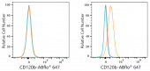ABflo® 647 Rabbit anti-Human CD120b/TNFRSF1B mAb (A23222)