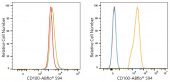 ABflo® 594 Rabbit anti-Human CD100/SEMA4D mAb (A24407)