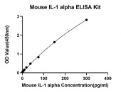 Rabbit anti-Mouse IL-1 alpha mAb (CAP) (RM17853)