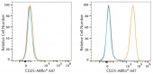 ABflo® 647 Rabbit anti-Mouse CD25 mAb (A23808)