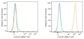 ABflo® 647 Rabbit anti-Human CD239/BCAM mAb (A23745)
