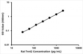 Rat Troponin I,  fast skeletal muscle (Tnni2) ELISA Kit (RK06990)