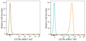 ABflo® 647 Rabbit anti-Human CD79b/Igβ mAb (A23802)