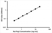 Rat Bone marrow proteoglycan (Prg2) ELISA Kit (RK07579)