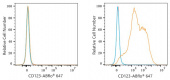 ABflo® 647 Rabbit anti-Human CD123/IL3RA mAb (A23727)