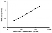 Pig Tumor necrosis factor (TNF) ELISA Kit (RK06274)