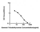 General Triiodothyronine ELISA Kit (T3) (RK00719)