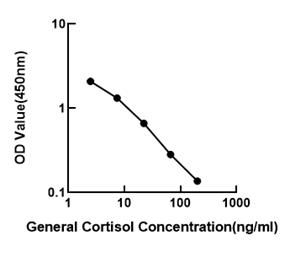 General Cortisol ELISA Kit (Cor) (RK00639)