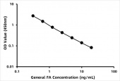 General Folic Acid ELISA Kit (FA)    (RK00658)