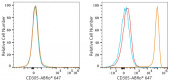 ABflo® 647 Rabbit anti-Human CD305/LAIR1 mAb (A23976)