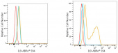 ABflo® 594 Rabbit anti-Human IL9 mAb (A24307)