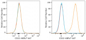 ABflo® 647 Rabbit anti-Human CD22 mAb (A23360)