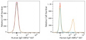 ABflo® 647 Rabbit anti-Human IgD mAb (A23113)