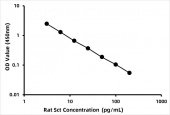 Rat Secretin (Sct) ELISA Kit (RK07610)