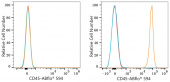 ABflo® 594 Rabbit anti-Mouse CD45 mAb (A23709)