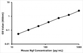 Mouse Beta-nerve growth factor ELISA Kit（NGFB） (RK03064)
