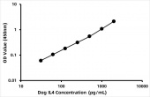 Canine Interleukin 4 ELISA Kit (IL4) (RK00546)