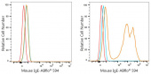 ABflo® 594 Rabbit anti-Mouse IgE mAb (A24276)