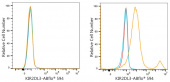 ABflo® 594 Rabbit anti-Human KIR2DL2/KIR2DL3 mAb (A24576)