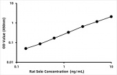 Rat Selectin,  Endothelium ELISA Kit (SELE) (RK03940)