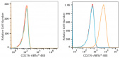 ABflo® 488 Rabbit anti-Human/Mouse CD276/B7-H3 mAb (A22156)
