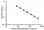 General Prostaglandin D2 ELISA Kit (PGD2) (RK09227)