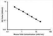 Mouse Thyrotropin subunit beta (Tshb) ELISA Kit (RK06840)
