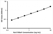 Rat Protein S100A9 (S100a9) ELISA Kit (RK08729)