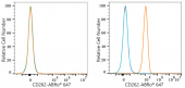 ABflo® 647 Rabbit anti-Human CD262/DR5/TRAILR2 mAb (A23853)