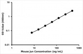 Mouse Transcription factor AP-1 (c-Jun/Jun)  ELISA Kit (RK07959)