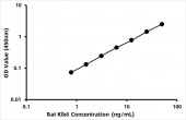 Rat Prostatic glandular kallikrein-6 (Klk6) ELISA Kit (RK07170)
