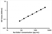 Rat Sodium/calcium exchanger 1 (Slc8a1) ELISA Kit (RK06596)