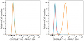 ABflo® 594 Rabbit anti-Human CD276/B7-H3 mAb (A24590)