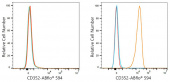 ABflo® 594 Rabbit anti-Human CD352/SLAMF6 mAb (A23800)