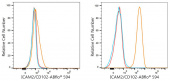 ABflo® 594 Rabbit anti-Human ICAM2/CD102 mAb (A24588)