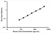 Mouse Cathepsin D ELISA Kit (CTSD) (RK02718)