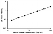 Mouse Annexin A4 (Anxa4) ELISA Kit (RK08625)