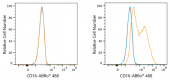 ABflo® 488 Rabbit anti-Human CD16 mAb (A23399)