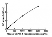 Mouse VCAM-1 ELISA Kit (RK00360)