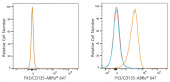 ABflo® 647 Rabbit anti-Human Flt3/CD135  mAb (A24381)