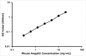 Mouse Angiopoietin Like Protein 2 ELISA Kit (ANGPTL2) (RK02595)