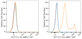ABflo® 647 Rabbit anti-Mouse CD117/c-Kit mAb (A23582)