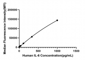 Rabbit anti-Human IL-6 mAb (DET) (RM17652)