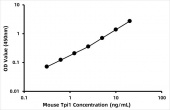Mouse Triosephosphate isomerase (Tpi1) ELISA Kit (RK08670)